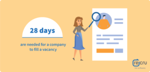 28 days are needed for a company to fill a vacancy