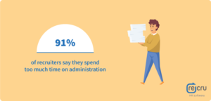 91% of recruiters say they spend too much time on administration